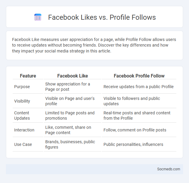 Facebook Likes vs. Profile Follows - What is The Difference?
