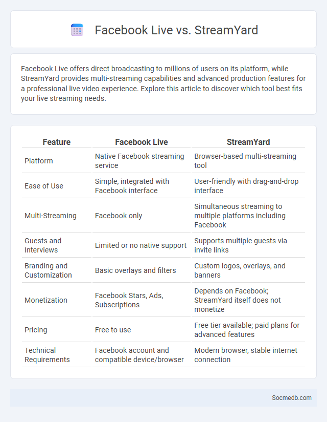 Facebook Live vs. StreamYard - What is The Difference?