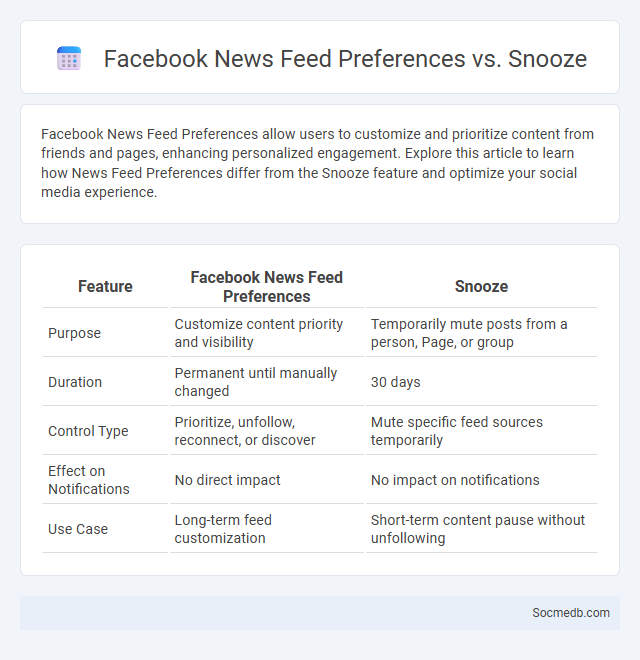 Facebook News Feed Preferences vs. Snooze - What is The Difference?