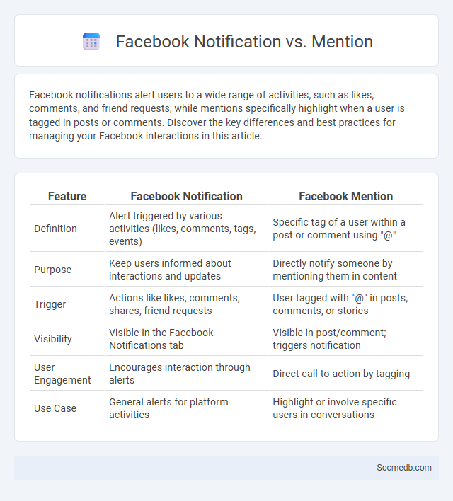 Facebook Notification vs. Mention - What is The Difference?