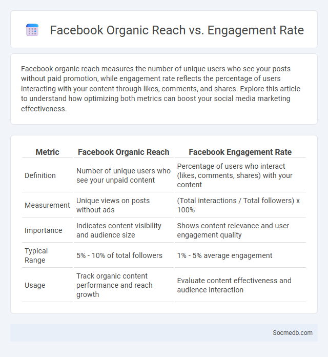 Facebook Organic Reach vs. Engagement Rate - What is The Difference?