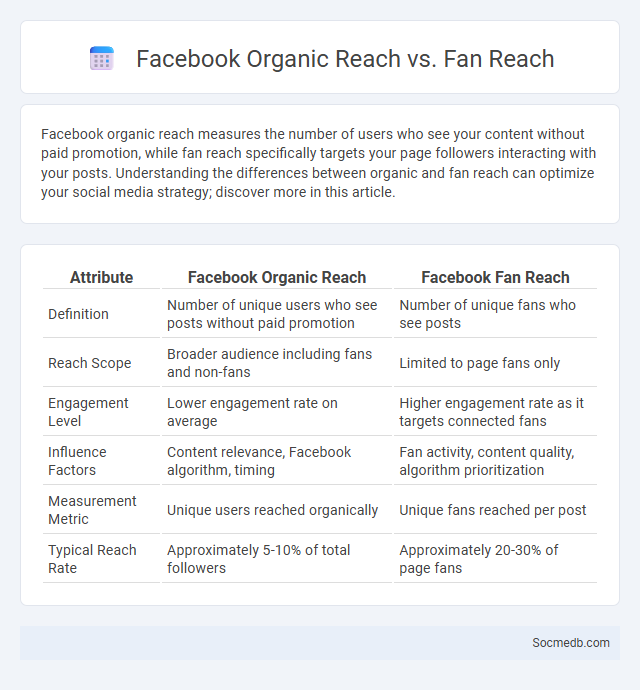 Facebook Organic Reach vs. Fan Reach - What is The Difference?