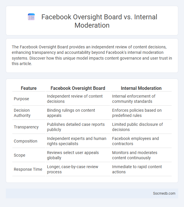 Facebook Oversight Board vs. Internal Moderation - What is The Difference?