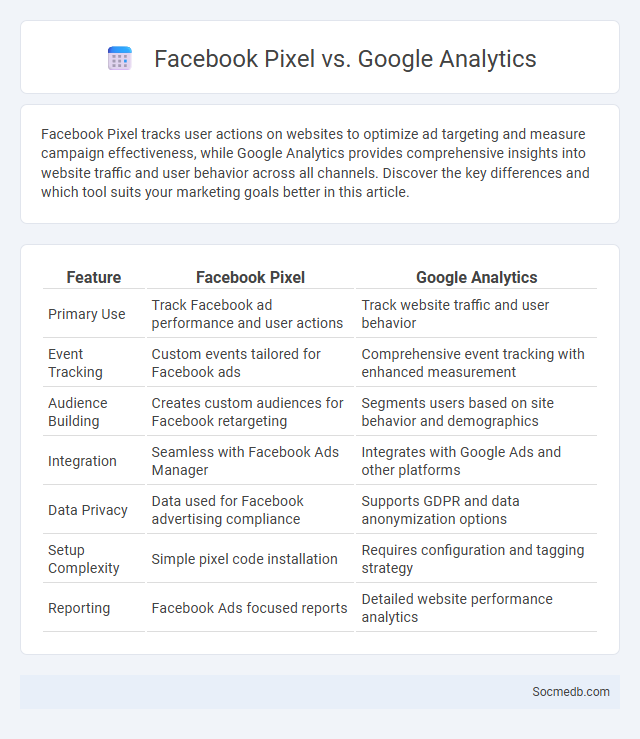 Facebook Pixel vs. Google Analytics - What is The Difference?