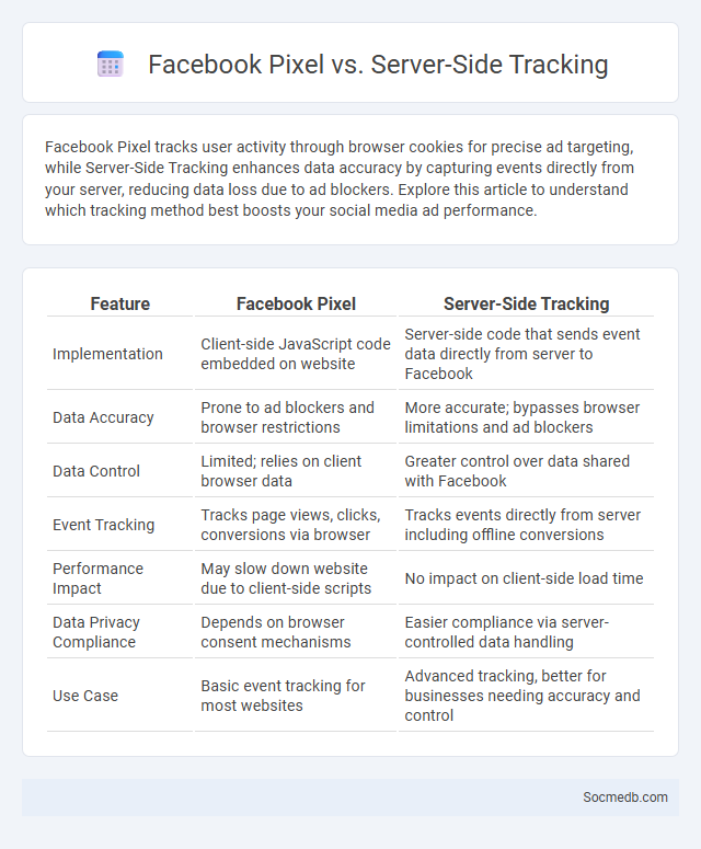 Facebook Pixel vs. Server-Side Tracking - What is The Difference?