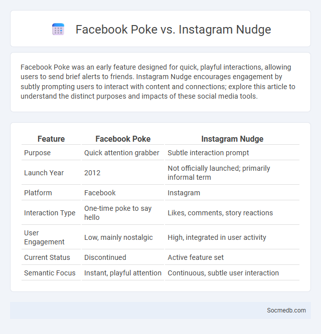 Facebook Poke vs. Instagram Nudge - What is The Difference?