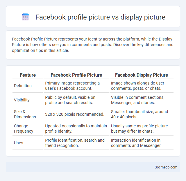 Facebook profile picture vs display picture - What is The Difference?