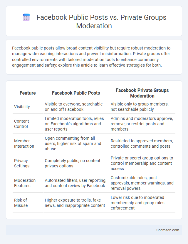 Facebook Public Posts vs. Private Groups Moderation - What is The Difference?