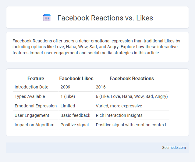 Facebook Reactions vs. Likes - What is The Difference?