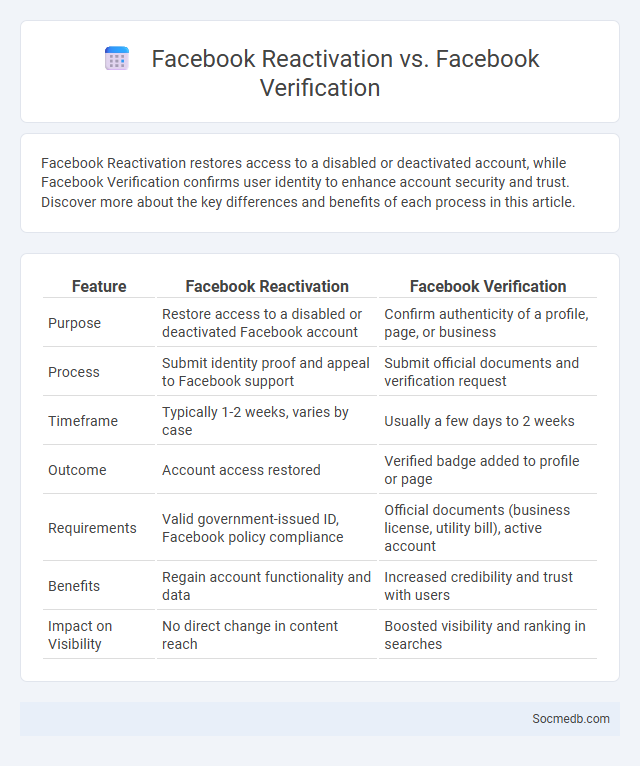 Facebook Reactivation vs. Facebook Verification - What is The Difference?