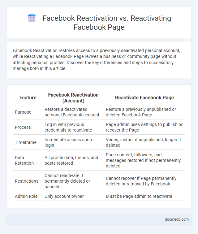 Facebook Reactivation vs. Reactivating Facebook Page - What is The Difference?