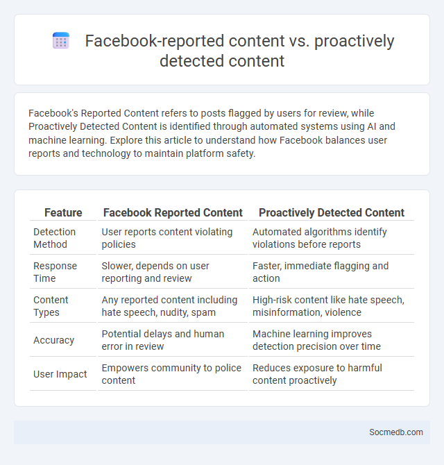 Facebook-reported content vs. proactively detected content - What is The Difference?