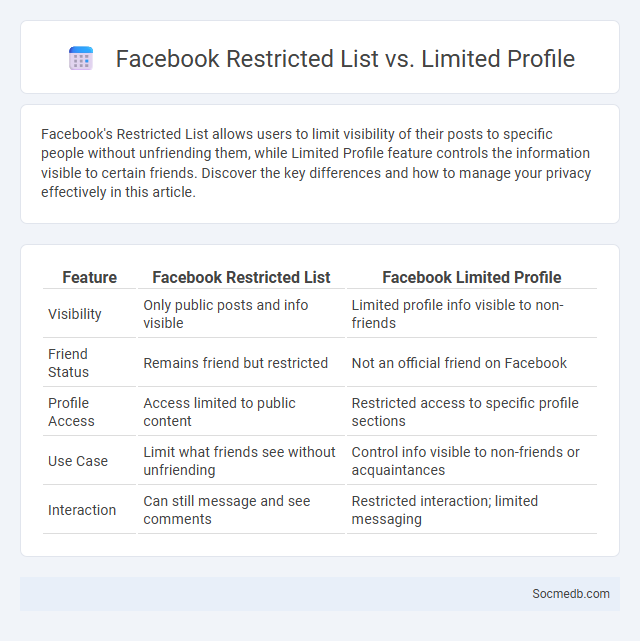 Facebook Restricted List vs. Limited Profile - What is The Difference?