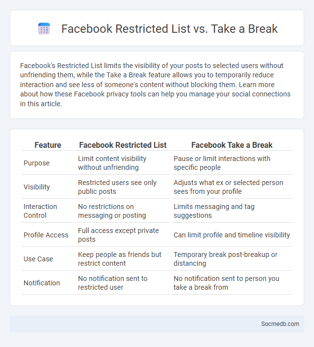 Facebook Restricted List vs. Take a Break - What is The Difference?