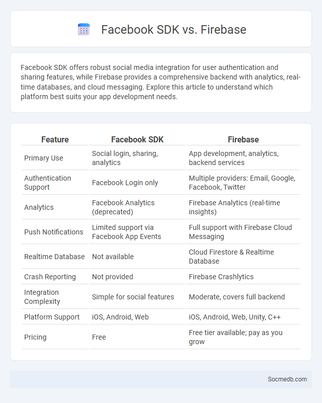 Facebook SDK vs. Firebase - What is The Difference?