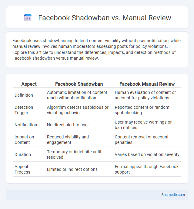 Facebook Shadowban vs. Manual Review - What is The Difference?