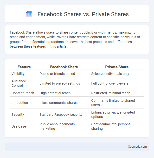 Facebook Shares vs. Private Shares - What is The Difference?