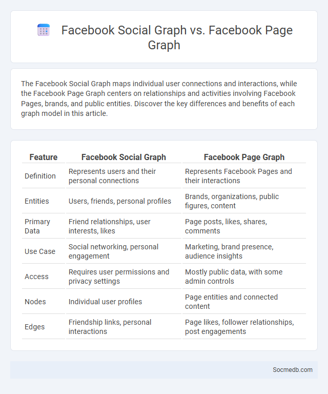 Facebook Social Graph vs. Facebook Page Graph - What is The Difference?