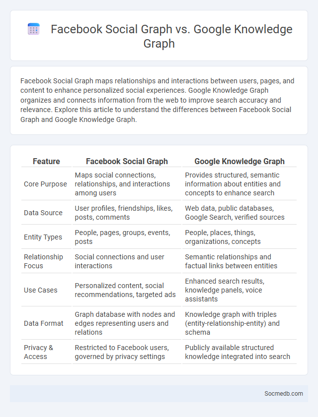 Facebook Social Graph vs. Google Knowledge Graph - What is The Difference?