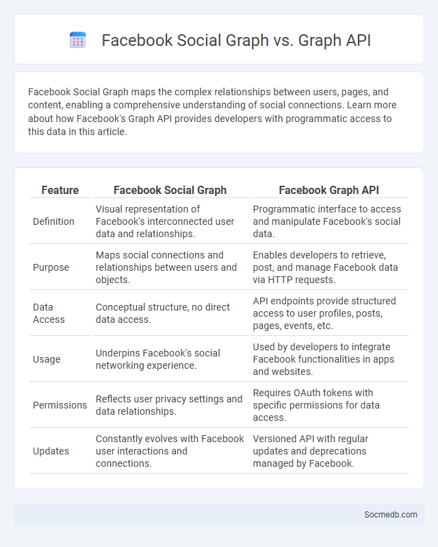 Facebook Social Graph vs. Graph API - What is The Difference?