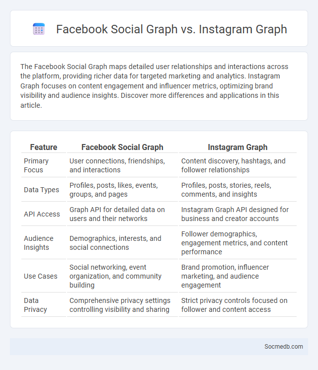 Facebook Social Graph vs. Instagram Graph - What is The Difference?