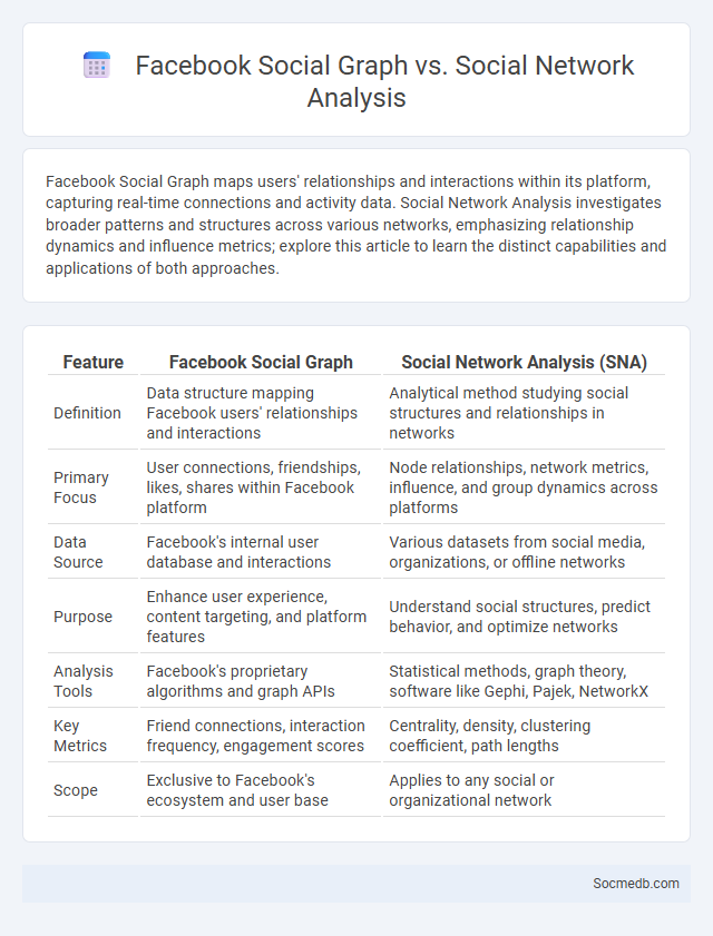 Facebook Social Graph vs. Social Network Analysis - What is The Difference?