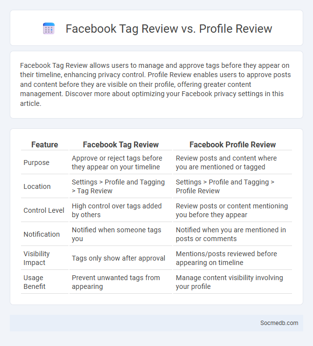 Facebook Tag Review vs. Profile Review - What is The Difference?