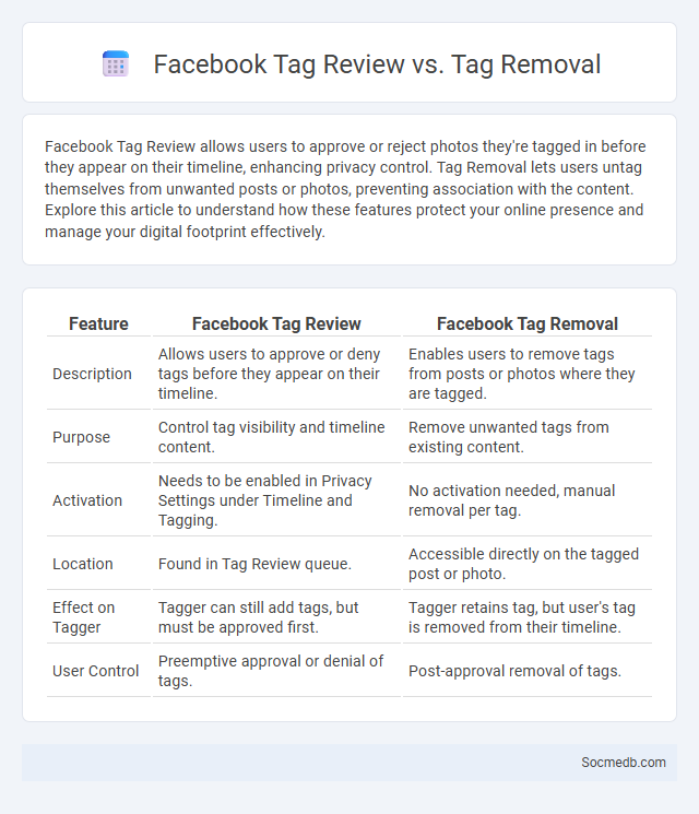 Facebook Tag Review vs. Tag Removal - What is The Difference?