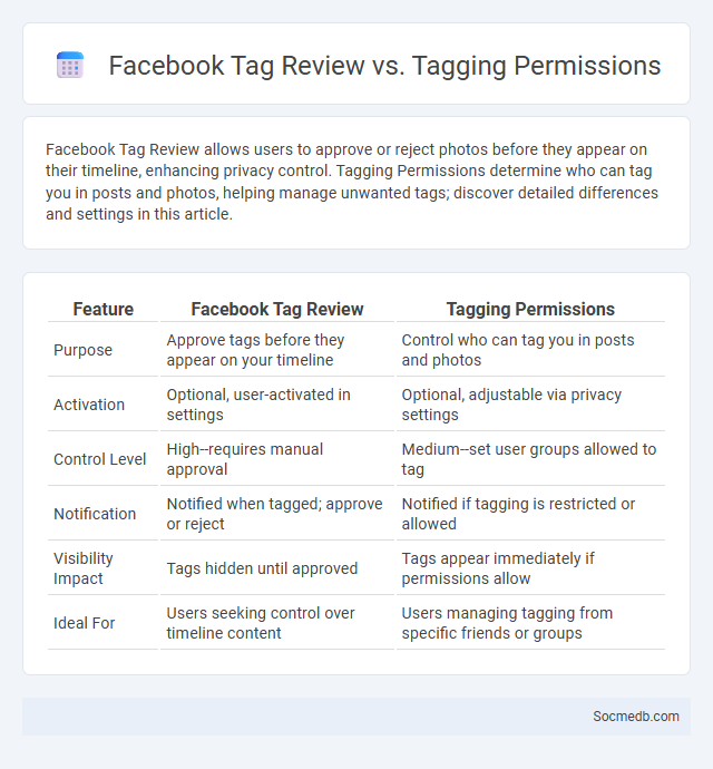 Facebook Tag Review vs. Tagging Permissions - What is The Difference?