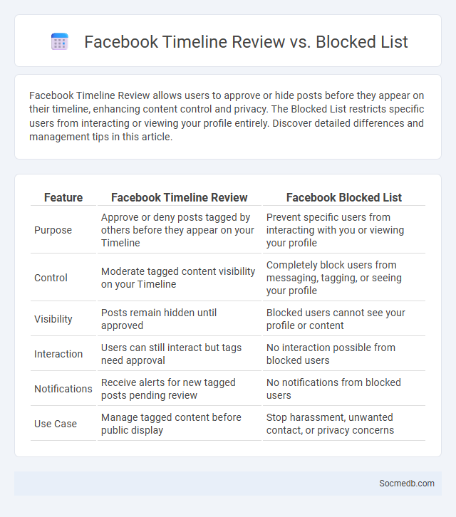 Facebook Timeline Review vs. Blocked List - What is The Difference?