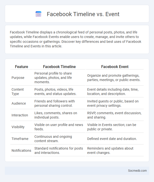 Facebook Timeline vs. Event - What is The Difference?