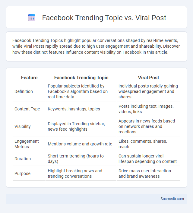 Facebook Trending Topic vs. Viral Post - What is The Difference?