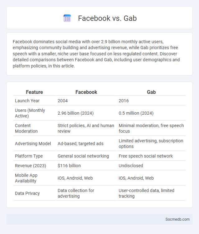 Facebook vs. Gab - What is The Difference?