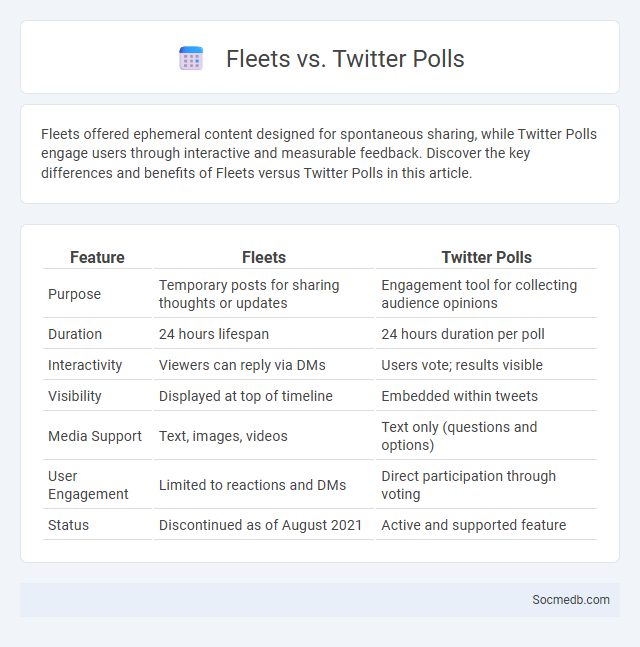 Fleets vs. Twitter Polls - What is The Difference?