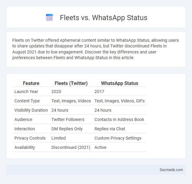 Fleets vs. WhatsApp Status - What is The Difference?