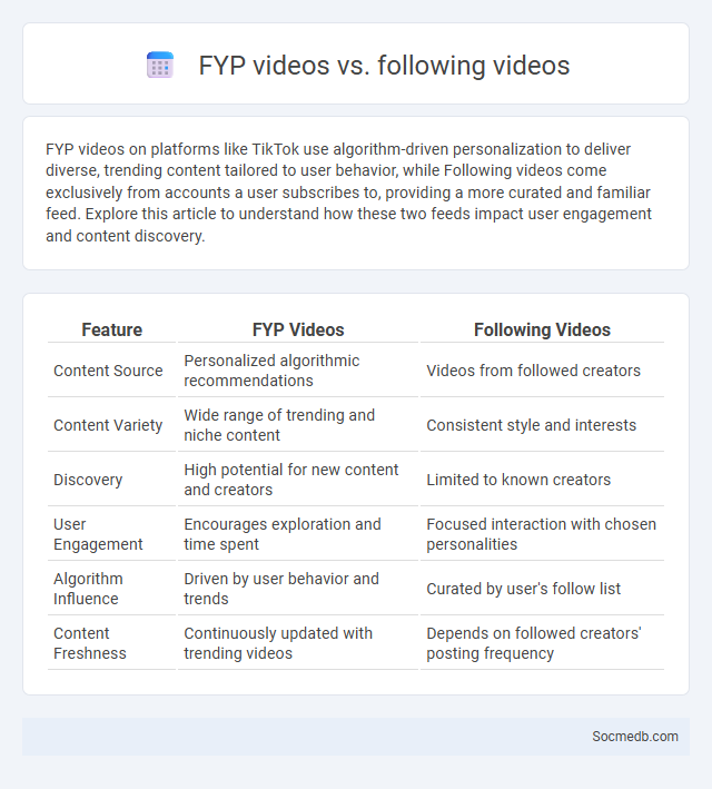FYP videos vs. following videos - What is The Difference?