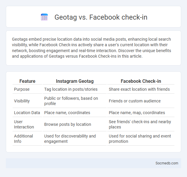 Geotag vs. Facebook check-in - What is The Difference?