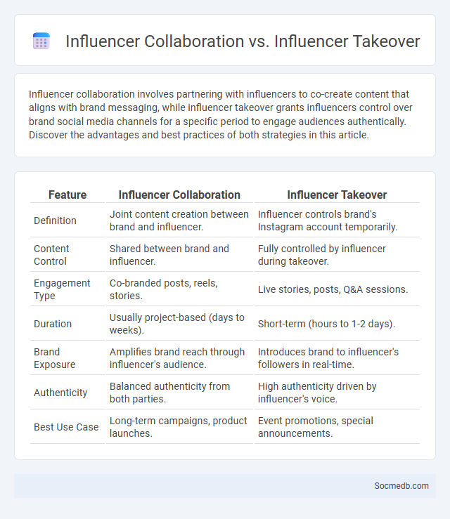 Influencer Collaboration vs. Influencer Takeover - What is The Difference?