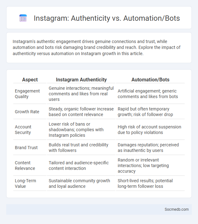 Instagram: Authenticity vs. Automation/Bots - What is The Difference?