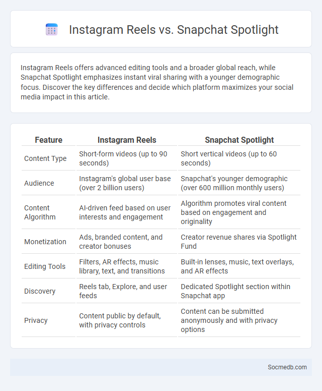 Instagram Reels vs. Snapchat Spotlight - What is The Difference?