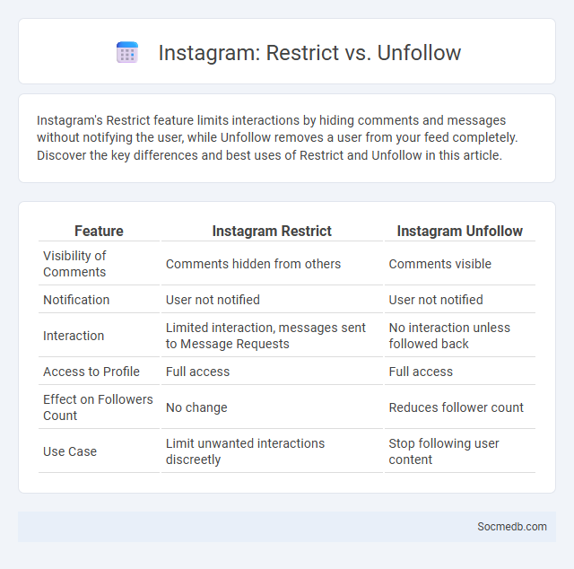 Instagram: Restrict vs. Unfollow - What is The Difference?