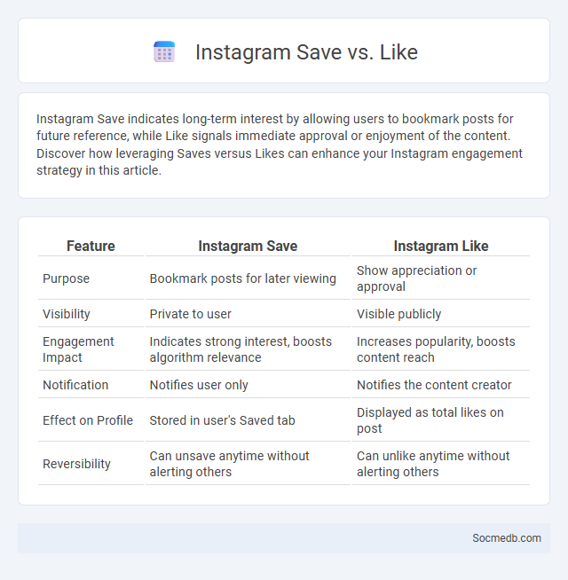 Instagram Save vs. Like - What is The Difference?