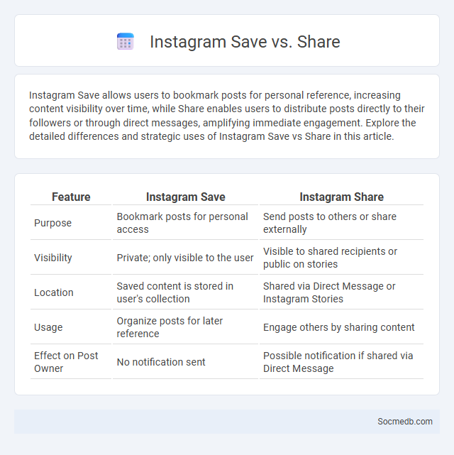 Instagram Save vs. Share - What is The Difference?