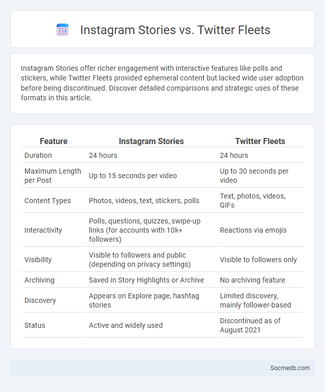 Instagram Stories vs. Twitter Fleets - What is The Difference?