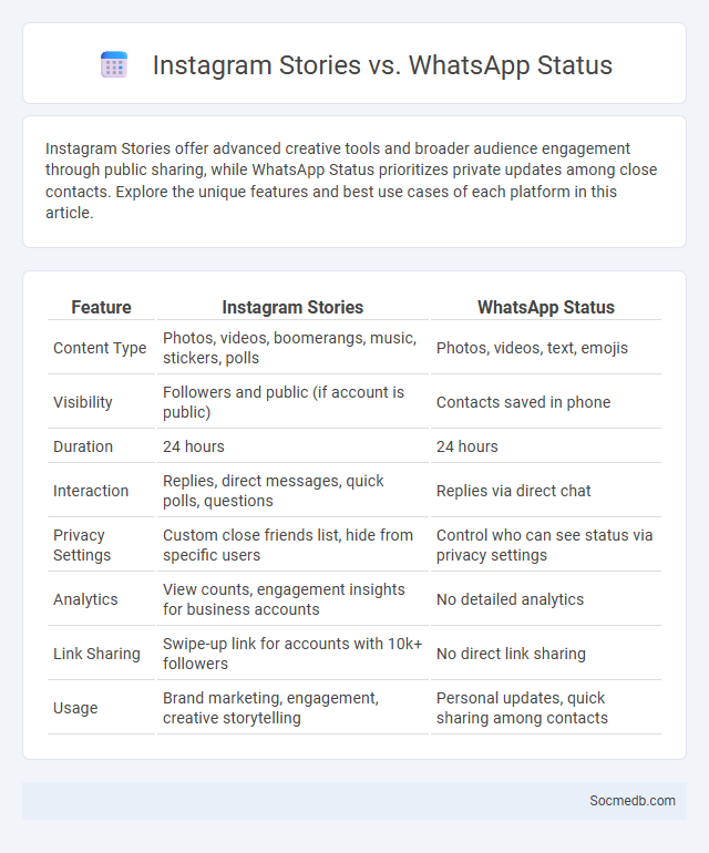 Instagram Stories vs. WhatsApp Status - What is The Difference?