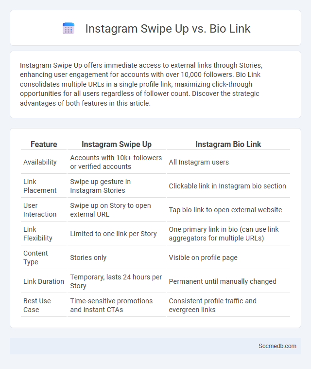 Instagram Swipe Up vs. Bio Link - What is The Difference?