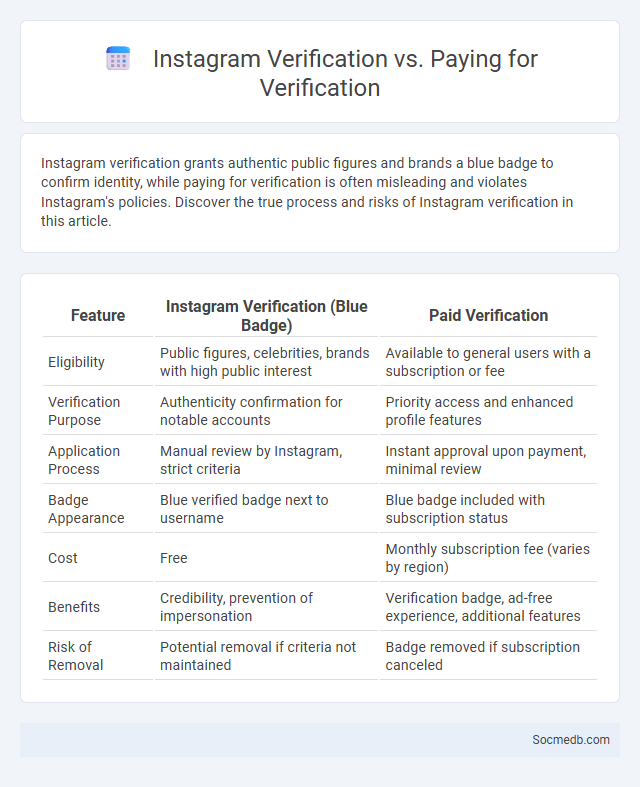 Instagram Verification vs. Paying for Verification - What is The Difference?