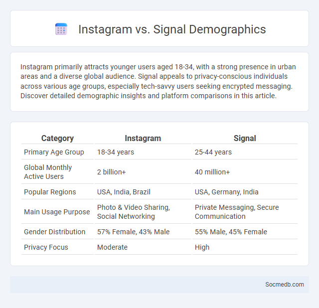 Instagram vs. Signal Demographics - What is The Difference?