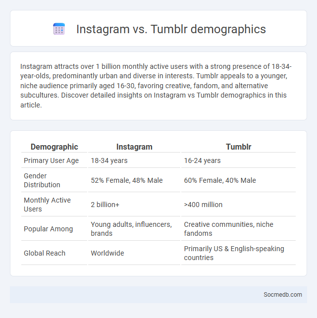 Instagram vs. Tumblr demographics - What is The Difference?