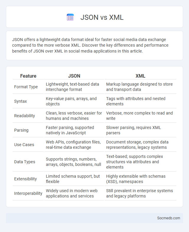 JSON vs XML - What is The Difference?